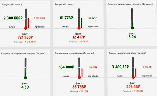 Оперативное управление продажами в розничной сети в Ростове-на-Дону